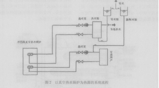 真空热水锅炉系统特点